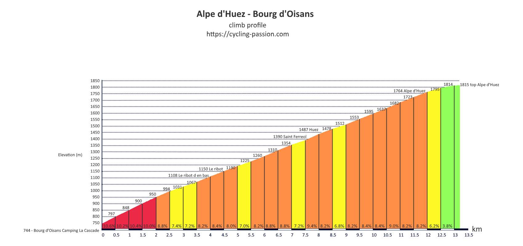 Alpe d'Huez climb profile