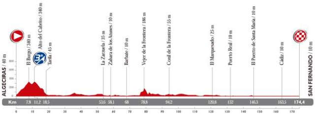 Vuelta a España 2014 Stage 2 profile