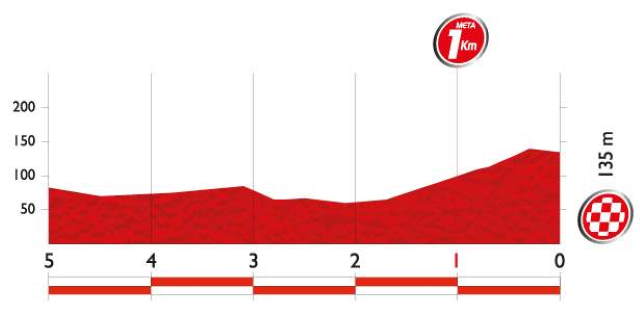 Vuelta a España 2014 Stage 3 last 5 km profile