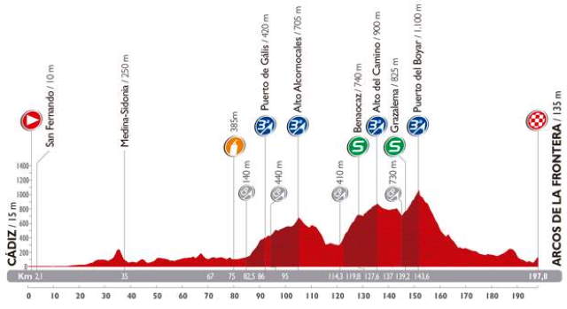 Vuelta a España 2014 Stage 3 profile