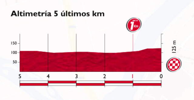 Vuelta a España 2014 Stage 4 last 5 km profile