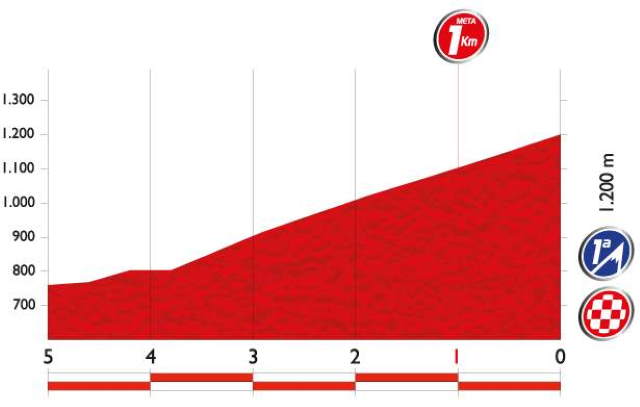 Vuelta a España 2014 Stage 6 last 5 km profile