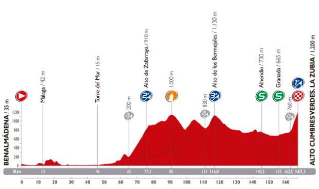 Vuelta a España 2014 stage 6 profile