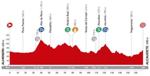 Vuelta a España 2014 stage 7 profile