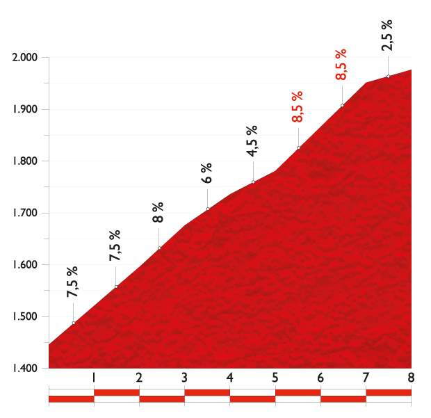 Vuelta a España 2014 stage 9 climb details: Aramón Valdelinares