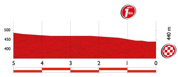 Vuelta a España 2014 Stage 10 last 5 km profile