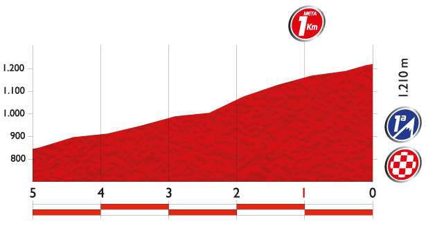 Vuelta a España 2014 Stage 11 last 5 km profile