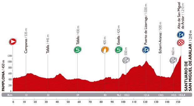 Vuelta a España 2014 stage 11 profile