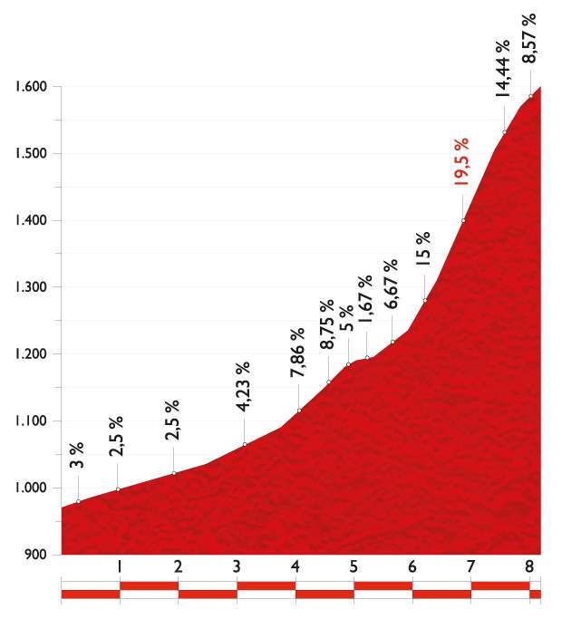 Vuelta a España 2014 stage 14 climb details - La Camperona