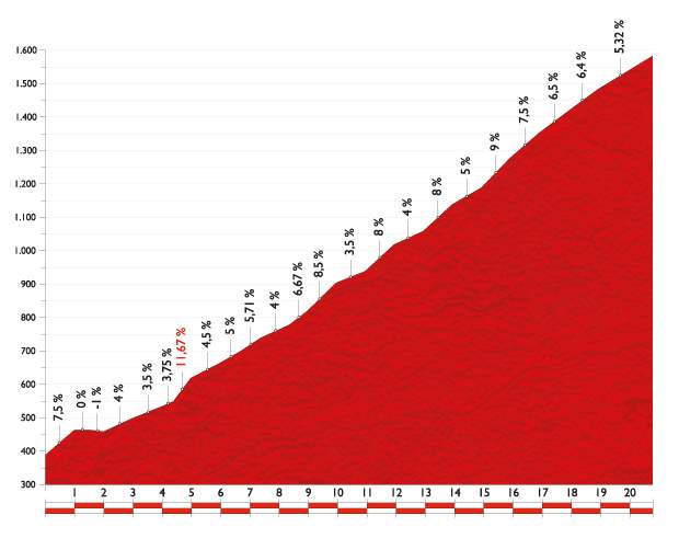 Vuelta a España 2014 stage 14 climb details - Puerto de San Glorio