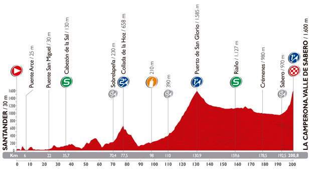 Vuelta a España 2014 stage 14 profile