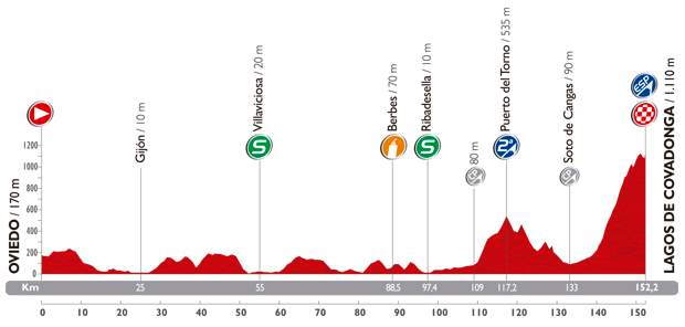 Vuelta a España 2014 stage 15 profile
