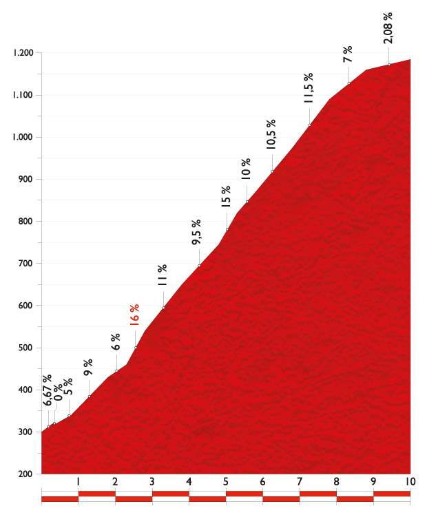 Vuelta a España 2014 stage 16 climb details - Alto de la Cobertoria
