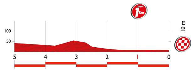 Vuelta a España 2014 Stage 17 last 5 km profile