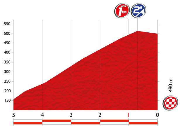 Vuelta a España 2014 Stage 18 last 5 km profile