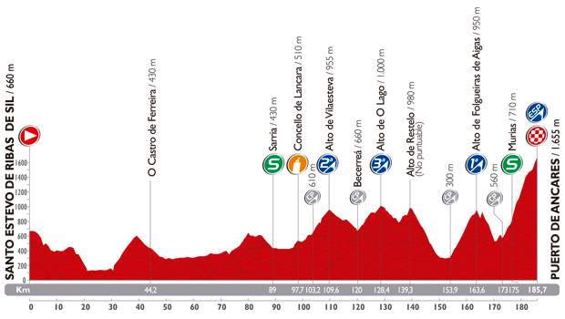 Vuelta a España 2014 stage 20 profile