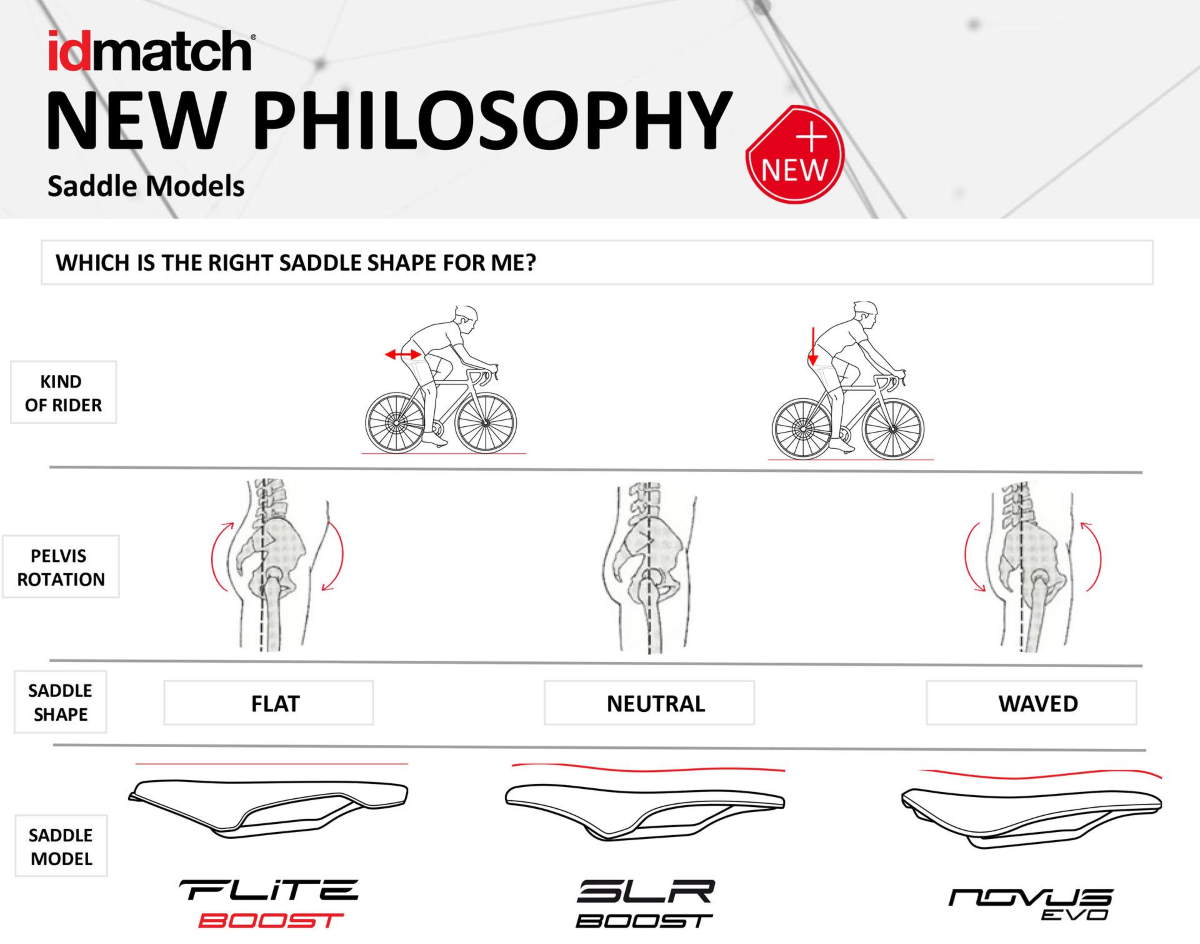 idmatch saddle fitting