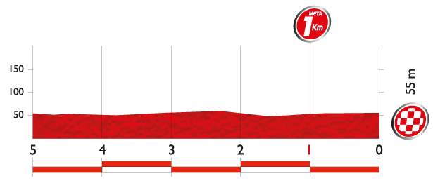 Vuelta a España 2014 Stage 21 last 5 km profile