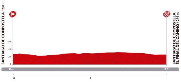 Vuelta a España 2014 stage 21 profile