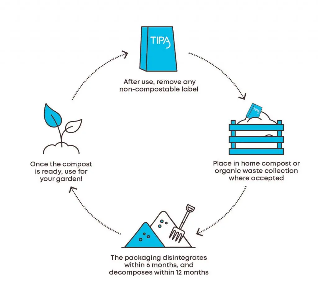 Completely compostable, eco-friendly packaging by TIPA
