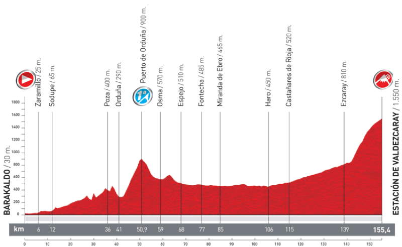 Vuelta a España 2012 stage 4 profile